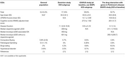 Impulse Control Disorders in Parkinson's Disease. A Brief and Comprehensive Review